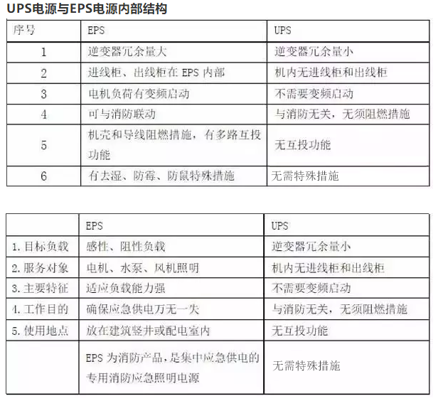 UPS電源和EPS電源內(nèi)部結(jié)構(gòu)