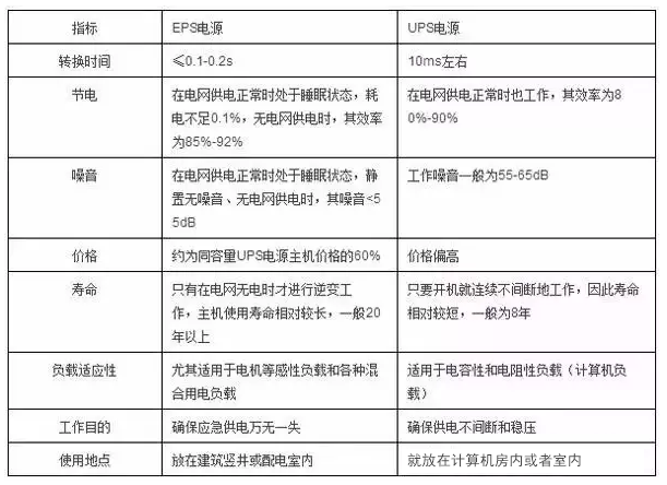 UPS電源和EPS電源的對比